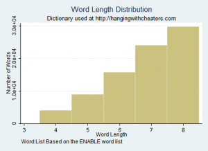 Word Length Distribution